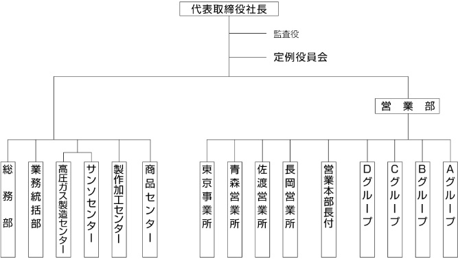 組織図